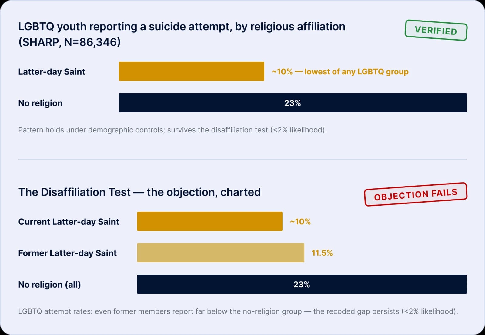 Bar chart: LGBTQ youth reporting a suicide attempt by religious affiliation — Latter-day Saints lowest at about 10%, no religion highest at about 23%.