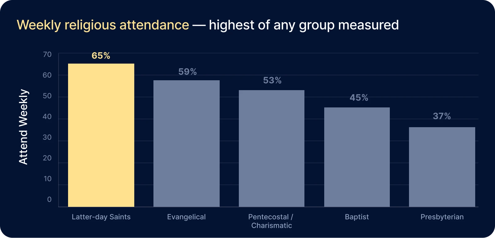 Bar chart: weekly religious attendance by group, with Latter-day Saints highest among major U.S. religious groups.