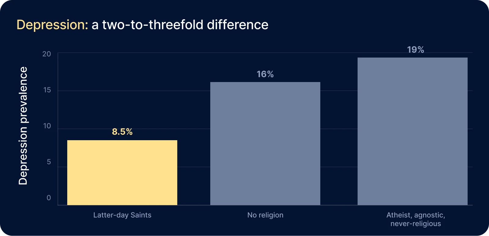 Bar chart: depression rates — Latter-day Saints 8.5% against 16% for the non-religious and 19% for atheist, agnostic and never-religious groups.