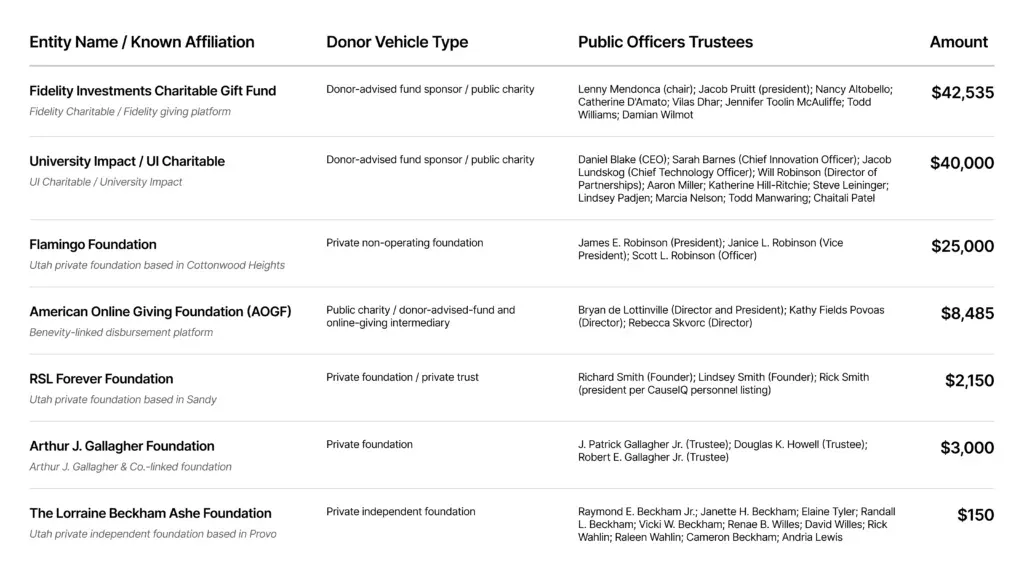 Mormon Stories donor and revenue information from Form 990 filings showing contribution sources and growth