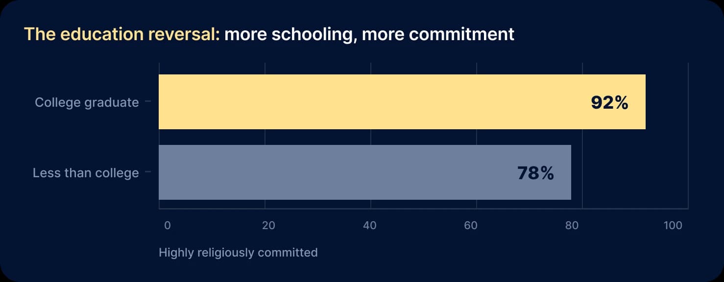 Bar chart: high religious commitment by educational attainment — 92% among Latter-day Saint college graduates against 78% among those with less education.