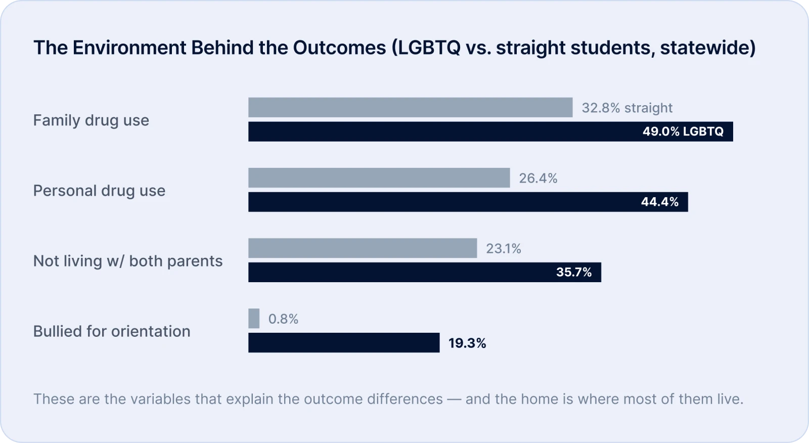 Chart of the family environment behind the outcomes: family closeness, family conflict, and substance use compared across religious groups in the Utah data.