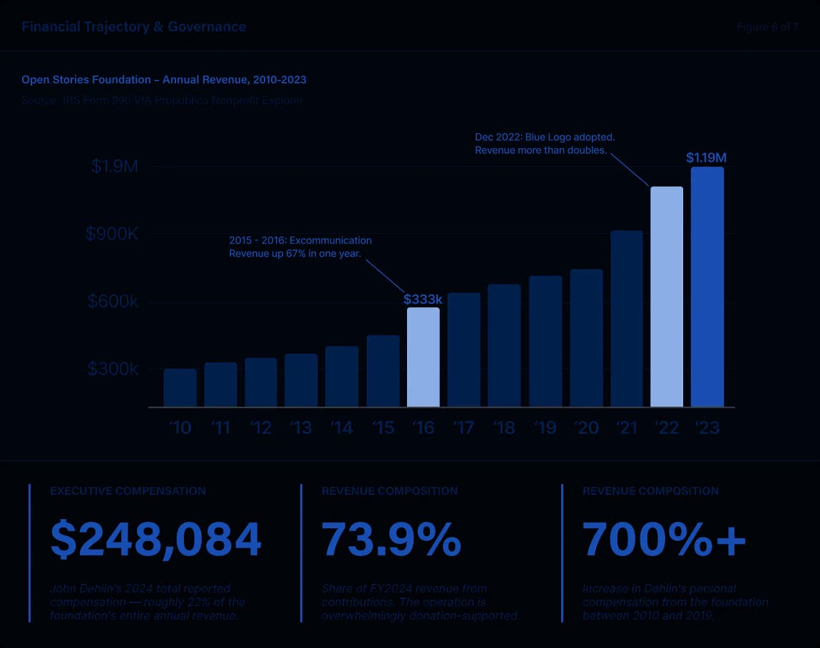Revenue growth chart 2010-2024