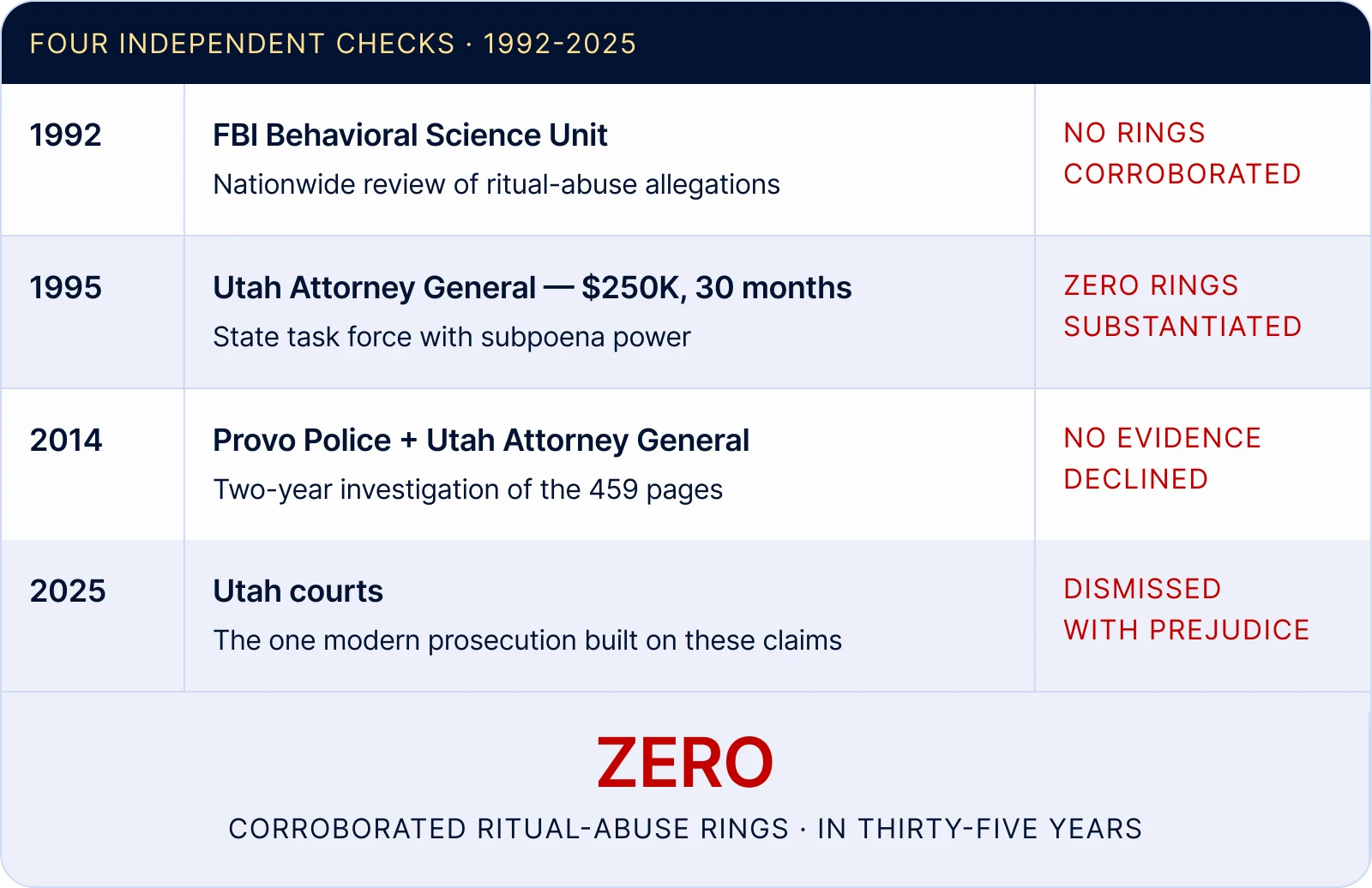 Summary chart of four independent checks between 1992 and 2025: the Utah Attorney General task force, the FBI Behavioral Science Unit, the Provo police inquiry, and the courts — none corroborating an organized ritual-abuse ring.