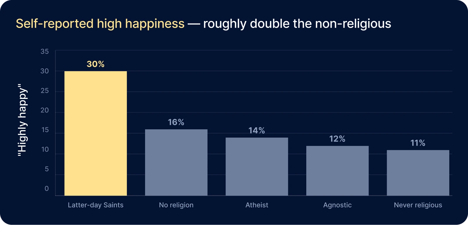 Bar chart: self-reported high happiness — Latter-day Saints 30%, no religion 16%, atheist 14%, agnostic 12%, never religious 11%.