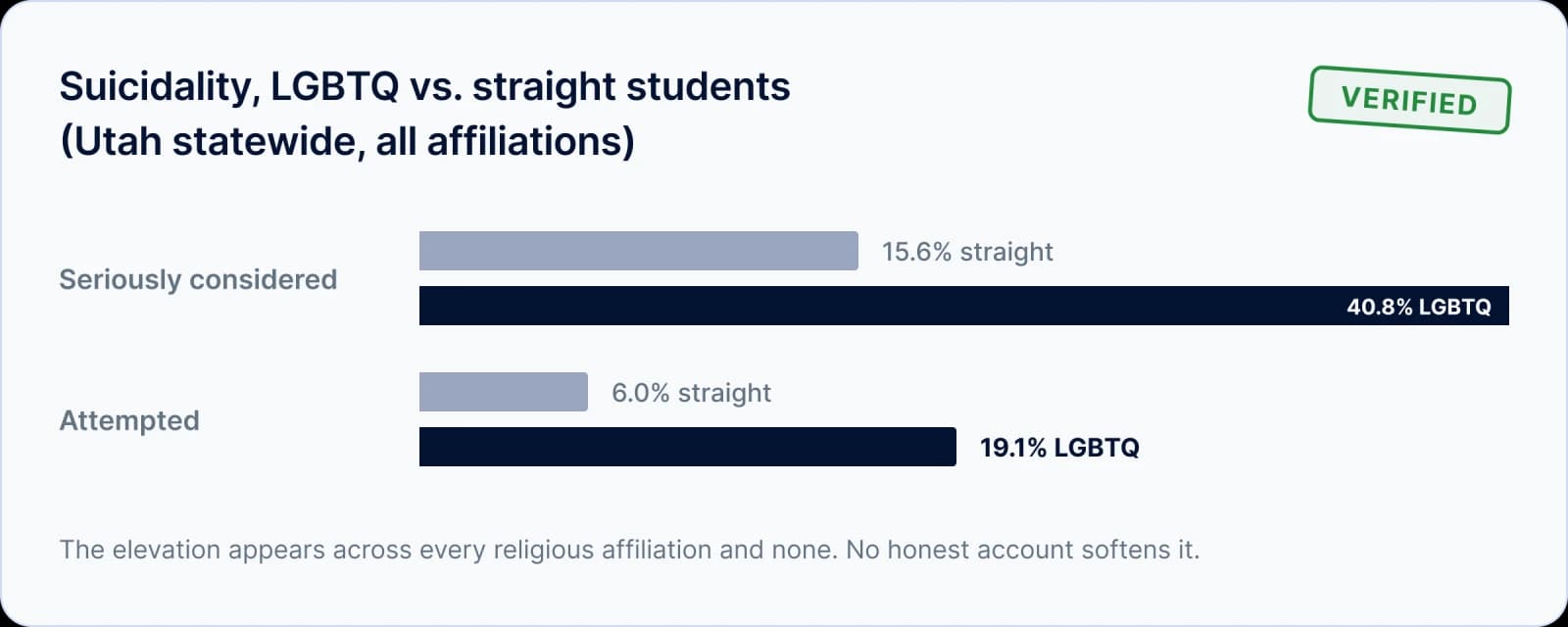 Bar chart: LGBTQ students versus straight students in Utah — 40.8% versus 15.6% seriously considered suicide, 19.1% versus 6.0% attempted.