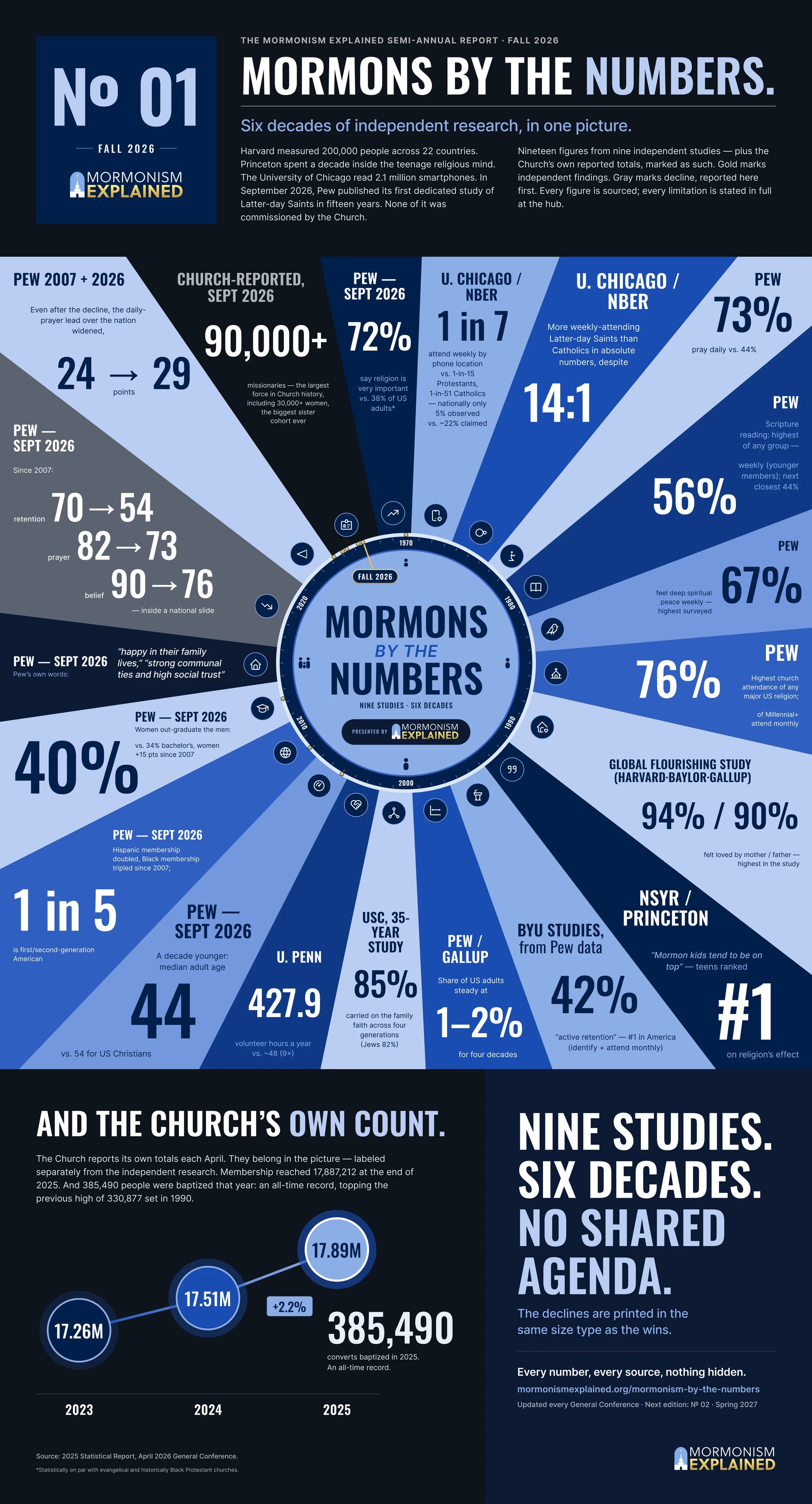 Infographic: Mormons by the Numbers, № 01, Fall 2026 — nineteen figures from nine independent studies over six decades, including 72% saying religion is very important, 1 in 7 attending weekly by phone location, 94% and 90% feeling loved by mother and father, a #1 ranking for religion's effect on teens, and the Church's own count of 17.89 million members and 385,490 converts baptized in 2025.