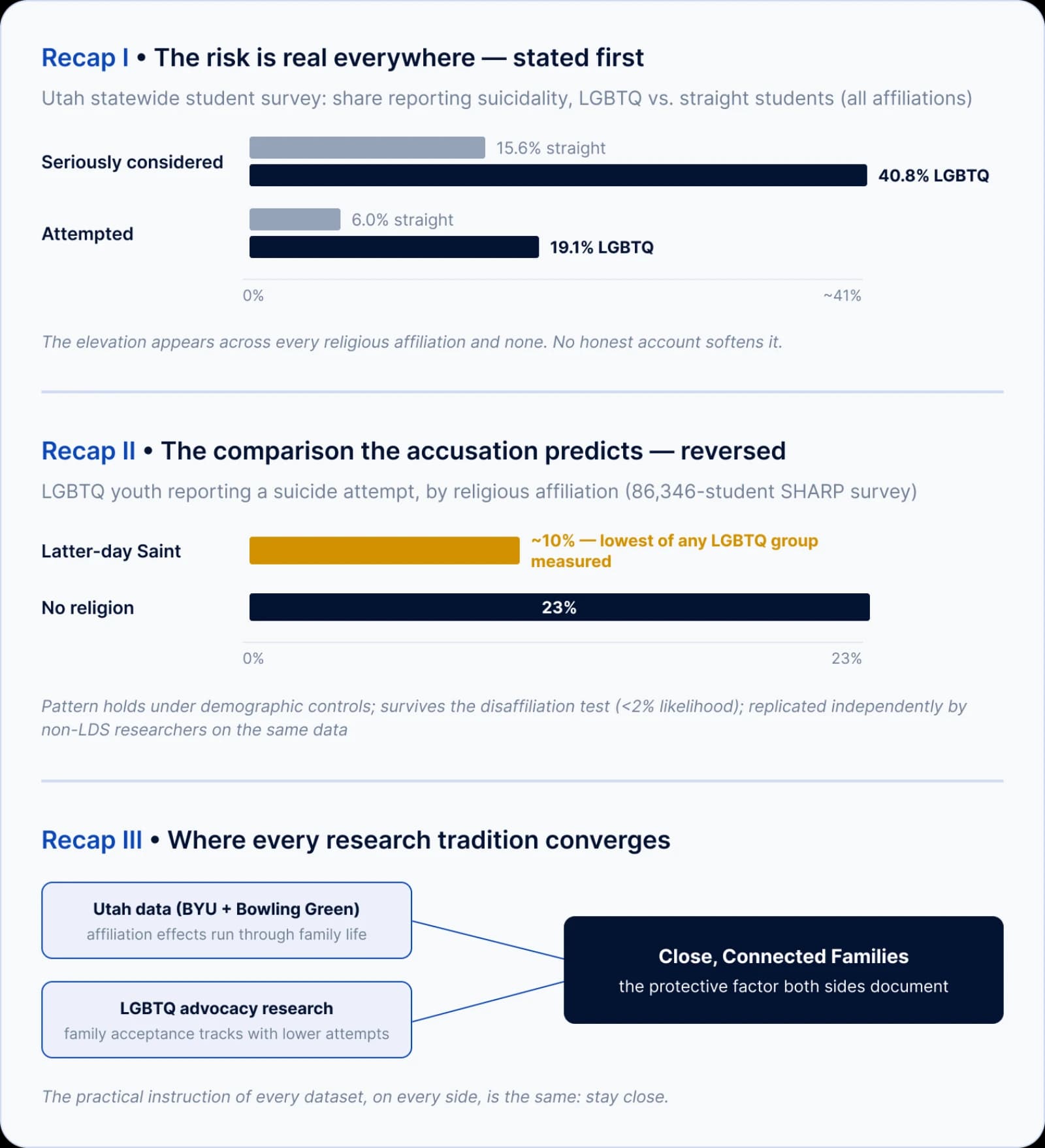 Summary card of the study's findings: elevated LGBTQ risk statewide, lowest measured suicidality among LGBTQ Latter-day Saints, independent replication, the under-2% disaffiliation test, and family closeness as the mechanism.