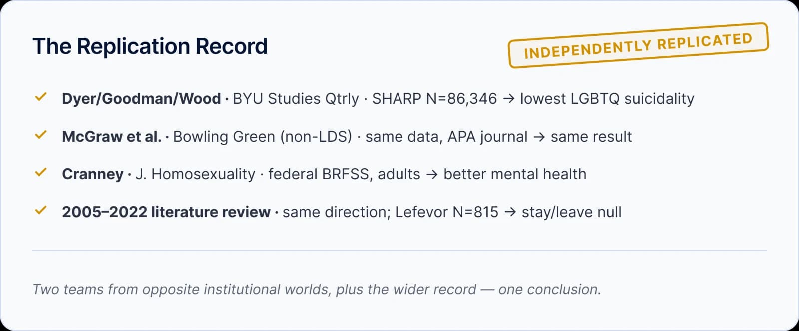 Summary chart of the replication record: BYU Studies Quarterly, Bowling Green State University in an APA journal, BRFSS adult analysis, and a 73-study meta-analysis.