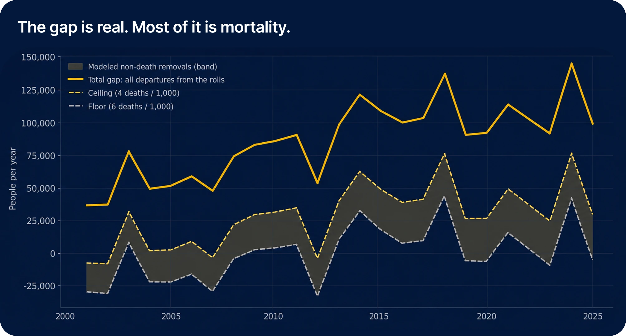 Line chart, “The gap is real. Most of it is mortality.” The total gap — all departures from the rolls — rises from about 37,000 people in 2001 to a peak near 145,000 in 2024. Beneath it, a shaded band of modeled non-death removals runs between a four-per-1,000 ceiling and a six-per-1,000 floor, dropping below zero in several years.