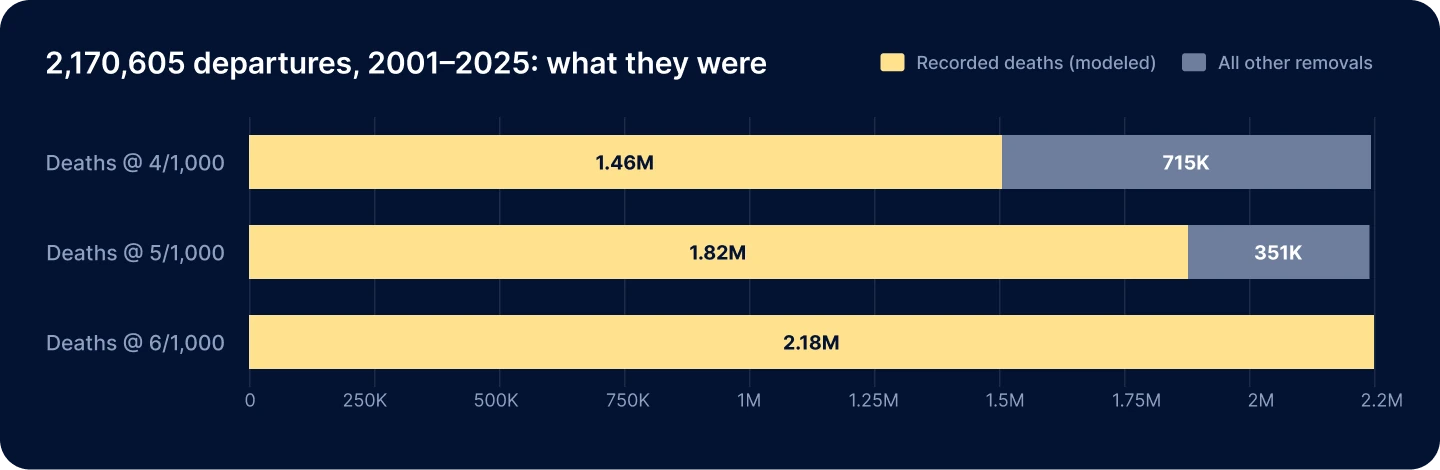 Stacked bar chart, “2,170,605 departures, 2001–2025: what they were.” At four deaths per 1,000 members a year, 1.46 million are modeled deaths and 715,000 all other removals; at five per 1,000, 1.82 million and 351,000; at six per 1,000, the entire 2.18 million is deaths.