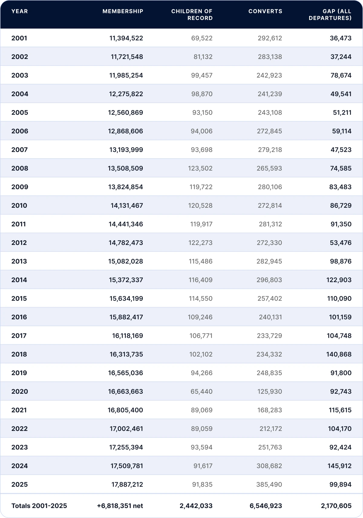 The full 25-year membership ledger as a table, 2001–2025, with columns for year, total membership, children of record, converts, and the departure gap. Membership rises from 11,394,522 to 17,887,212; the gap column totals 2,170,605. Every figure is repeated in text for screen readers.