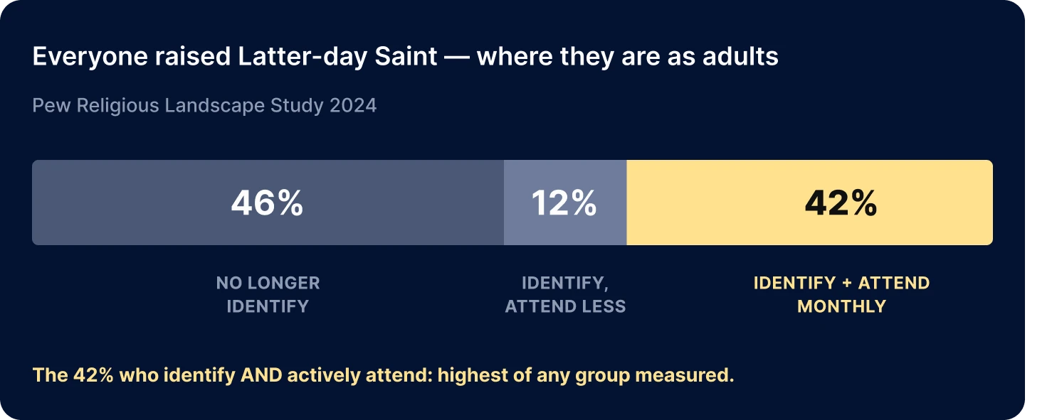 Single stacked bar, “Everyone raised Latter-day Saint — where they are as adults,” from the Pew Religious Landscape Study 2024: 46% no longer identify, 12% identify but attend less than monthly, and 42% identify and attend at least monthly — the highest of any group measured.
