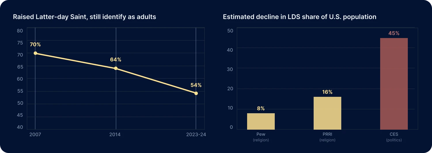 Two charts. Left: the share of Americans raised Latter-day Saint who still identify as adults, falling from 70% in 2007 to 64% in 2014 to 54% in 2023–24. Right: estimated decline in the Latter-day Saint share of the U.S. population — Pew 8%, PRRI 16%, and the politics-focused CES 45%.