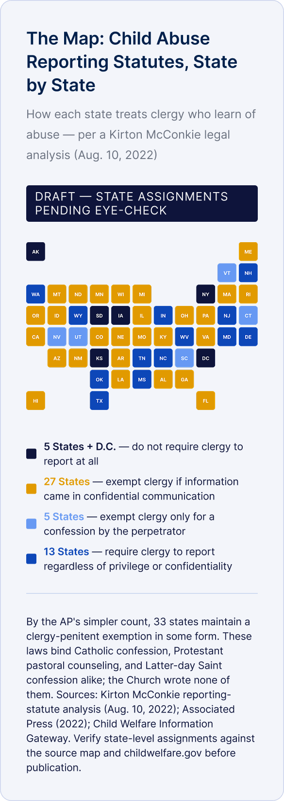 Child-abuse reporting statutes by state, drawn as a grid of square state tiles in four colours. 5 states plus D.C. do not require clergy to report at all; 27 states exempt clergy if the information came in a confidential communication; 5 states exempt clergy only for a confession by the perpetrator; 13 states require clergy to report regardless of privilege or confidentiality.